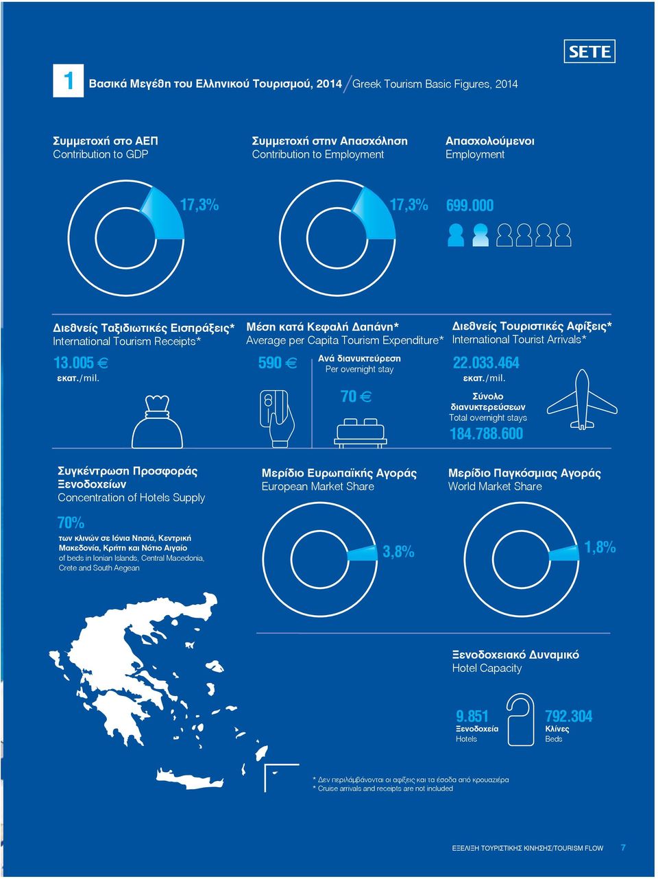 Μέση κατά Κεφαλή Δαπάνη* Average per Capita Tourism Expenditure* 590 S Ανά διανυκτεύρεση Per overnight stay 70 S Διεθνείς Τουριστικές Αφίξεις* International Tourist Arrivals* 22.033.464 εκατ./mil.