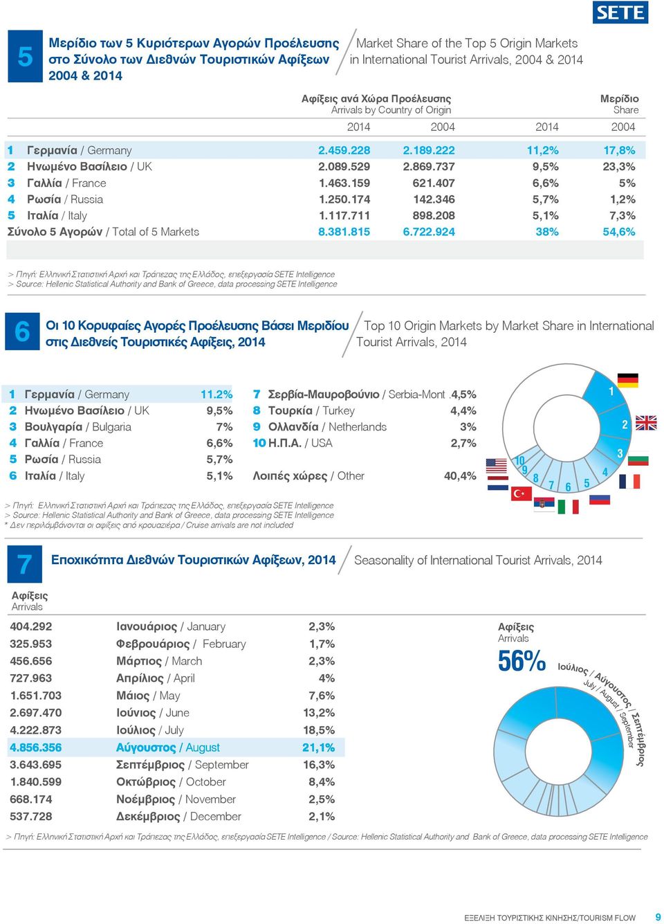 737 9,5% 23,3% 3 Γαλλία / France 1.463.159 621.407 6,6% 5% 4 Ρωσία / Russia 1.250.174 142.346 5,7% 1,2% 5 Iταλία / Italy 1.117.711 898.208 5,1% 7,3% Σύνολο 5 Αγορών / Total of 5 Markets 8.381.815 6.