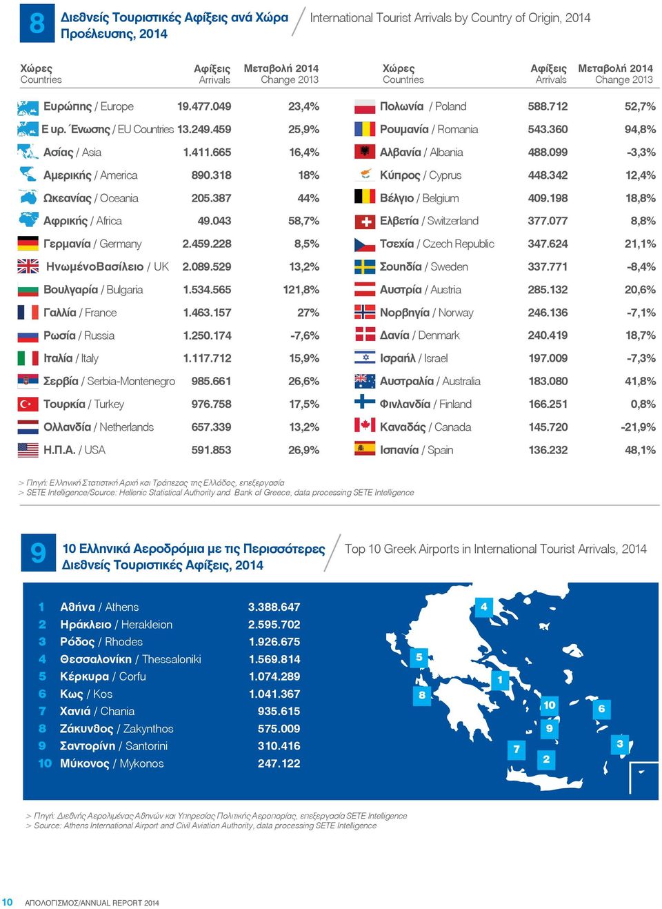 Arrivals 23,4% Πολωνία / Poland 588.712 52,7% Ε υρ. Ένωσης / EU Countries 13.249.459 25,9% Ρουµανία / Romania 543.360 94,8% Ασίας / Asia 1.411.665 16,4% Αλβανία / Albania 488.