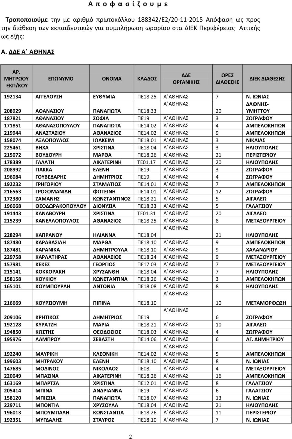 02 4 ΑΜΠΕΛΟΚΗΠΩΝ 219944 ΑΝΑΣΤΑΣΙΟΥ ΑΘΑΝΑΣΙΟΣ ΠΕ14.02 9 ΑΜΠΕΛΟΚΗΠΩΝ 158074 ΑΞΑΟΠΟΥΛΟΣ ΙΩΑΚΕΙΜ ΠΕ18.01 3 ΝΙΚΑΙΑΣ 225461 ΒΗΧΑ ΧΡΙΣΤΙΝΑ ΠΕ18.04 3 ΗΛΙΟΥΠΟΛΗΣ 215072 ΒΟΥΔΟΥΡΗ ΜΑΡΘΑ ΠΕ18.