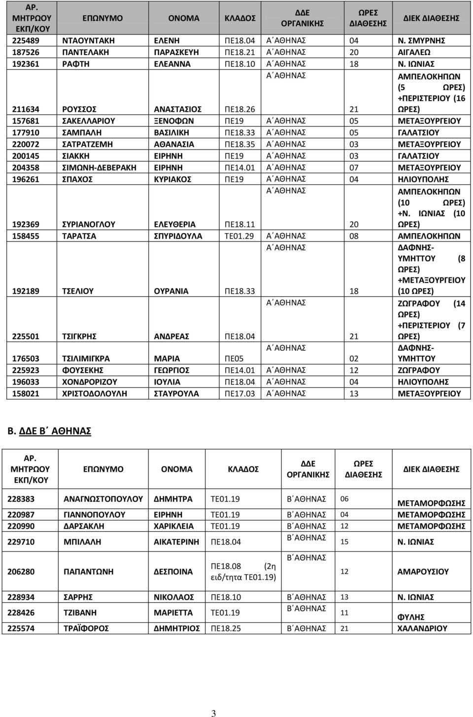 35 03 ΜΕΤΑΞΟΥΡΓΕΙΟΥ 200145 ΣΙΑΚΚΗ ΕΙΡΗΝΗ ΠΕ19 03 ΓΑΛΑΤΣΙΟΥ 204358 ΣΙΜΩΝΗ-ΔΕΒΕΡΑΚΗ ΕΙΡΗΝΗ ΠΕ14.01 07 ΜΕΤΑΞΟΥΡΓΕΙΟΥ 196261 ΣΠΑΧΟΣ ΚΥΡΙΑΚΟΣ ΠΕ19 04 ΗΛΙΟΥΠΟΛΗΣ ΑΜΠΕΛΟΚΗΠΩΝ (10 ) +Ν.