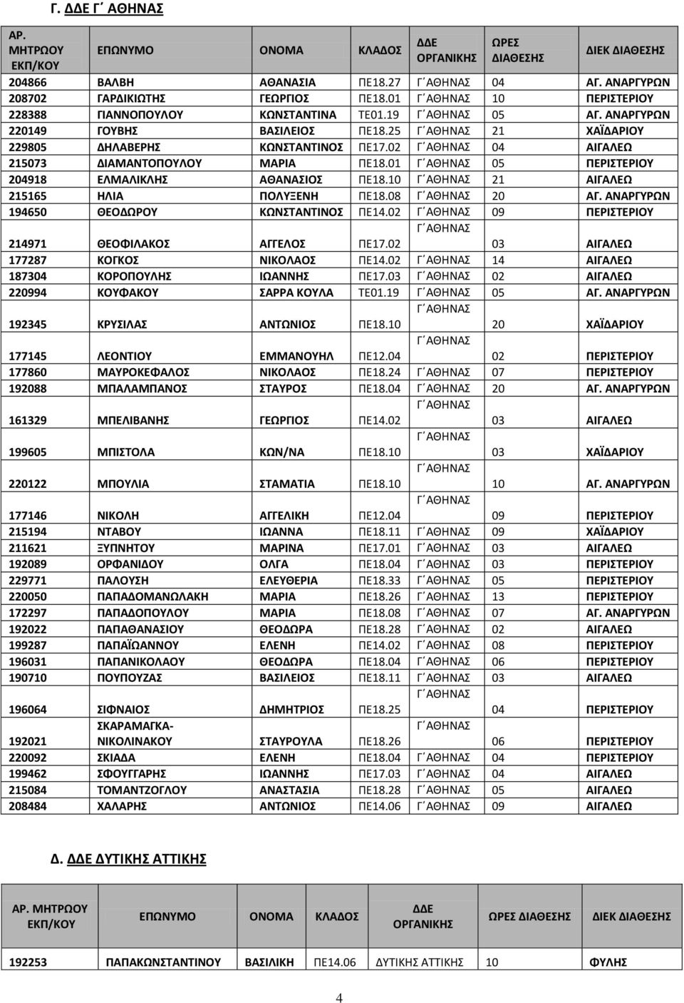 ΑΝΑΡΓΥΡΩΝ 194650 ΘΕΟΔΩΡΟΥ ΚΩΝΣΤΑΝΤΙΝΟΣ ΠΕ14.02 09 ΠΕΡΙΣΤΕΡΙΟΥ 214971 ΘΕΟΦΙΛΑΚΟΣ ΑΓΓΕΛΟΣ ΠΕ17.02 03 ΑΙΓΑΛΕΩ 177287 ΚΟΓΚΟΣ ΝΙΚΟΛΑΟΣ ΠΕ14.02 14 ΑΙΓΑΛΕΩ 187304 ΚΟΡΟΠΟΥΛΗΣ ΙΩΑΝΝΗΣ ΠΕ17.