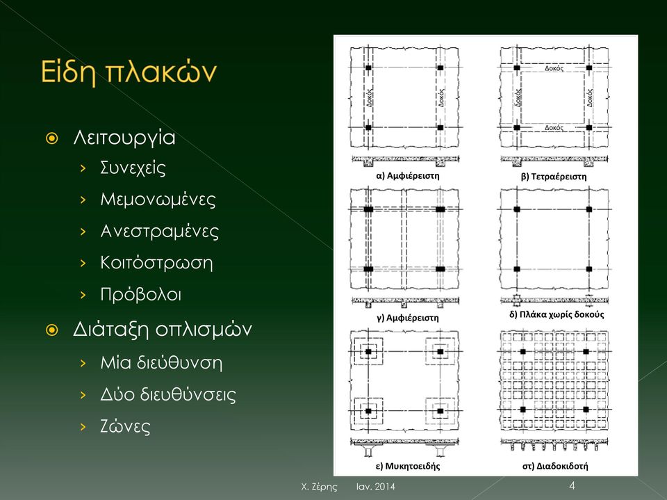 Μία διεύθυνση Δύο διευθύνσεις Ζώνες Δοκός α) Αμφιέρειστη β)