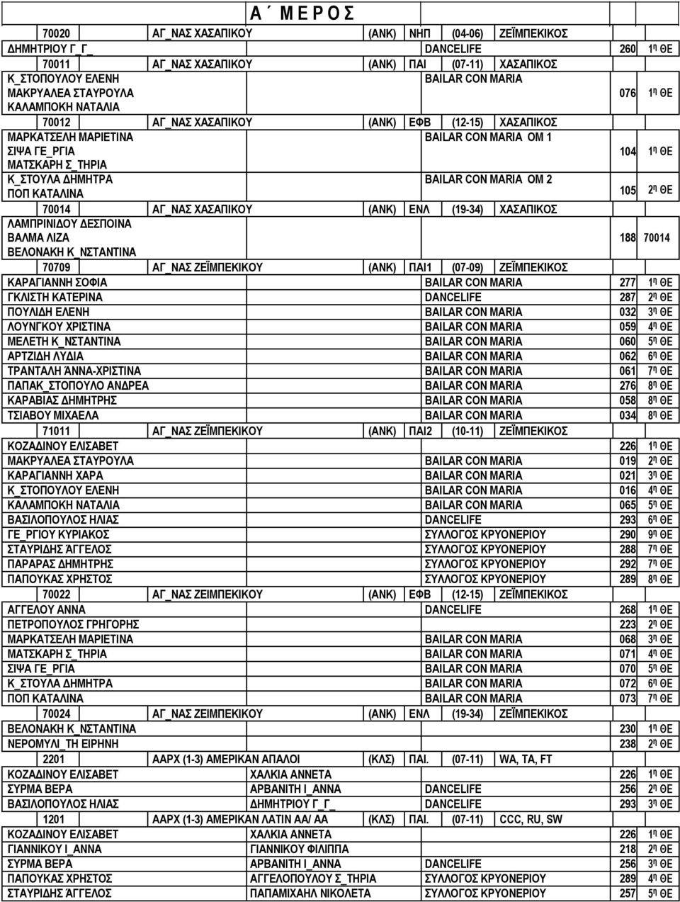 ΧΑΣΑΠΙΚΟΥ (ΑΝΚ) ΕΝΛ (19-34) ΧΑΣΑΠΙΚΟΣ ΛΑΜΠΡΙΝΙΔΟΥ ΔΕΣΠΟΙΝΑ ΒΑΛΜΑ ΛΙΖΑ 188 70014 ΒΕΛΟΝΑΚΗ Κ_ΝΣΤΑΝΤΙΝΑ 70709 ΑΓ_ΝΑΣ ΖΕΪΜΠΕΚΙΚΟΥ (ΑΝΚ) ΠΑΙ1 (07-09) ΖΕΪΜΠΕΚΙΚΟΣ ΚΑΡΑΓΙΑΝΝΗ ΣΟΦΙΑ 277 1 η ΘΕ ΓΚΛΙΣΤΗ