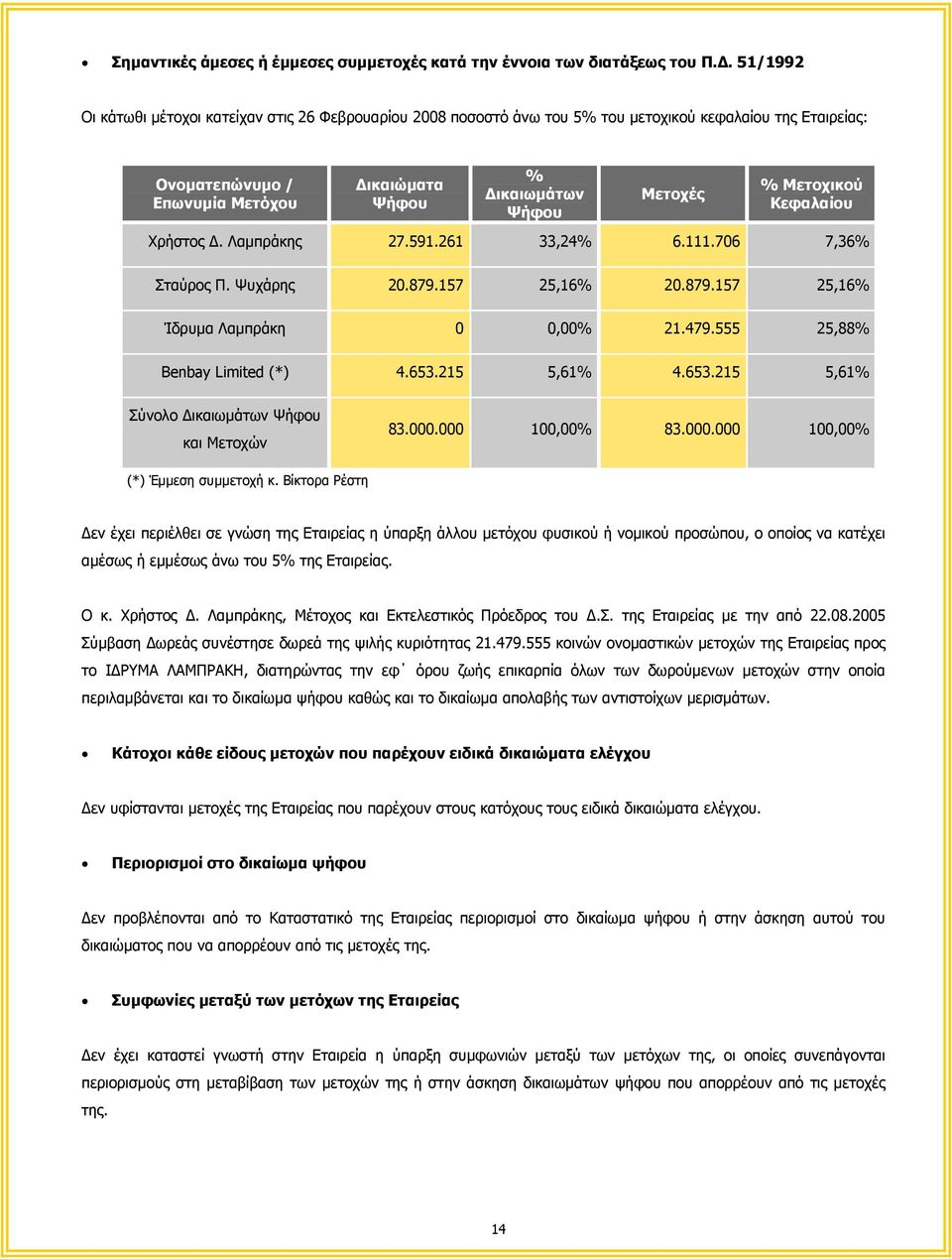 Μετοχικού Κεφαλαίου Χρήστος. Λαµπράκης 27.591.261 33,24% 6.111.706 7,36% Σταύρος Π. Ψυχάρης 20.879.157 25,16% 20.879.157 25,16% Ίδρυµα Λαµπράκη 0 0,00% 21.479.555 25,88% Benbay Limited (*) 4.653.