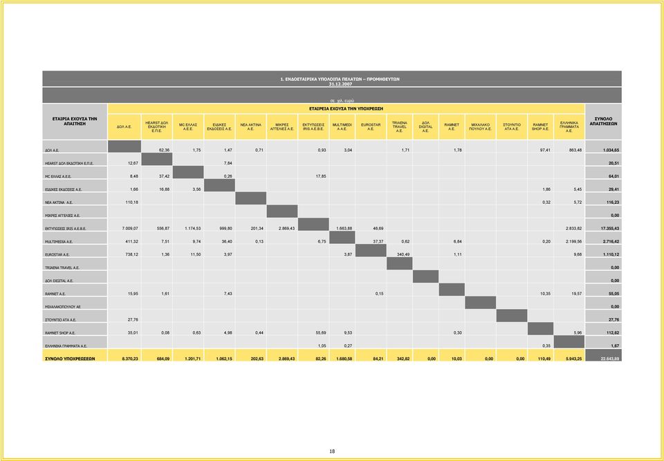 Ε. ΣΥΝΟΛΟ ΑΠΑΙΤΗΣΕΩΝ ΟΛ Α.Ε. 62,36 1,75 1,47 0,71 0,93 3,04 1,71 1,78 97,41 863,48 1.034,65 HEARST ΟΛ ΕΚ ΟΤΙΚΗ Ε.Π.Ε. 12,67 7,84 20,51 MC ΕΛΛΑΣ Α.E.Ε. 8,48 37,42 0,26 17,85 64,01 ΕΙ ΙΚΕΣ ΕΚ ΟΣΕΙΣ Α.Ε. 1,66 16,88 3,56 1,86 5,45 29,41 NEA AKTINA Α.