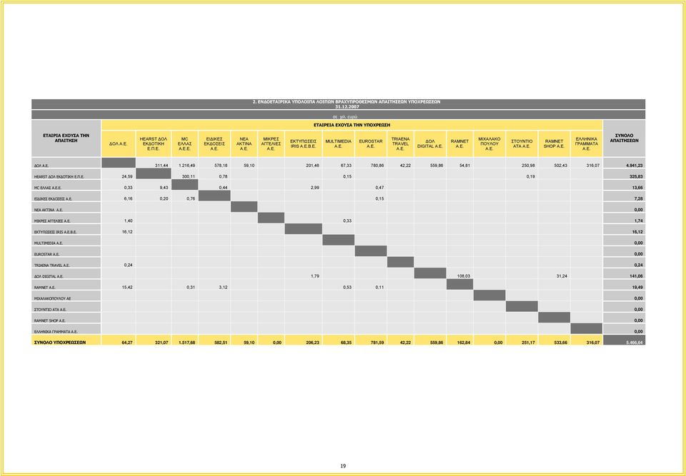 Ε. ΣΥΝΟΛΟ ΑΠΑΙΤΗΣΕΩΝ ΟΛ Α.Ε. 311,44 1.216,49 578,18 59,10 201,46 67,33 780,86 42,22 559,86 54,81 250,98 502,43 316,07 4.941,23 HEARST ΟΛ ΕΚ ΟΤΙΚΗ Ε.Π.Ε. 24,59 300,11 0,78 0,15 0,19 325,83 MC ΕΛΛΑΣ Α.