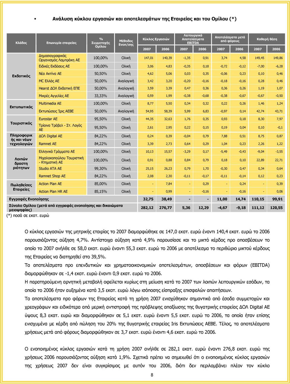 Εκδόσεις ΑΕ 100,00% Ολική 3,06 4,83-0,35 0,18-0,72-0,12-7,00-6,28 Νέα Ακτίνα ΑΕ 50,50% Ολική 4,62 5,06 0,03 0,35-0,06 0,23 0,10 0,46 ΜC Ελλάς ΑΕ 50,00% Αναλογική 3,42 3,20-0,20-0,16-0,18-0,16 0,28