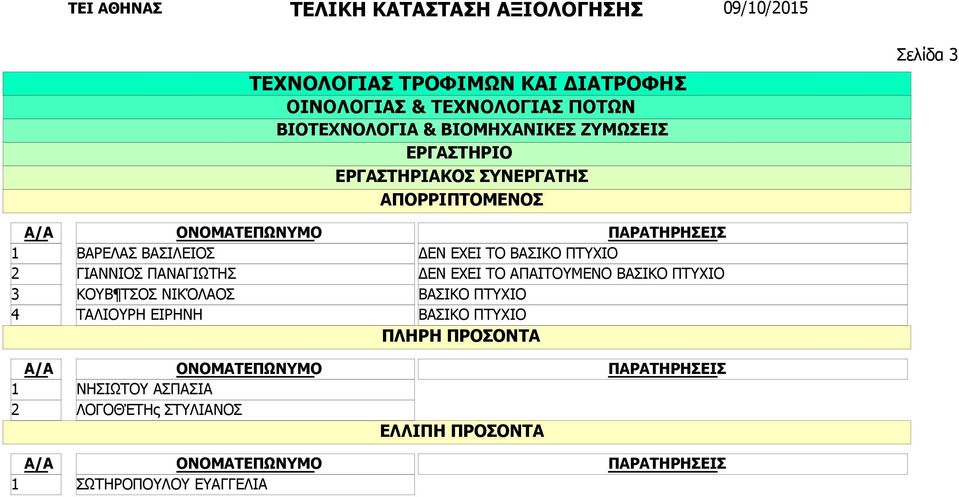 ΕΧΕΙ ΤΟ ΒΑΣΙΚΟ ΠΤΥΧΙΟ ΔΕΝ ΕΧΕΙ ΤΟ ΑΠΑΙΤΟΥΜΕΝΟ ΒΑΣΙΚΟ ΠΤΥΧΙΟ ΒΑΣΙΚΟ