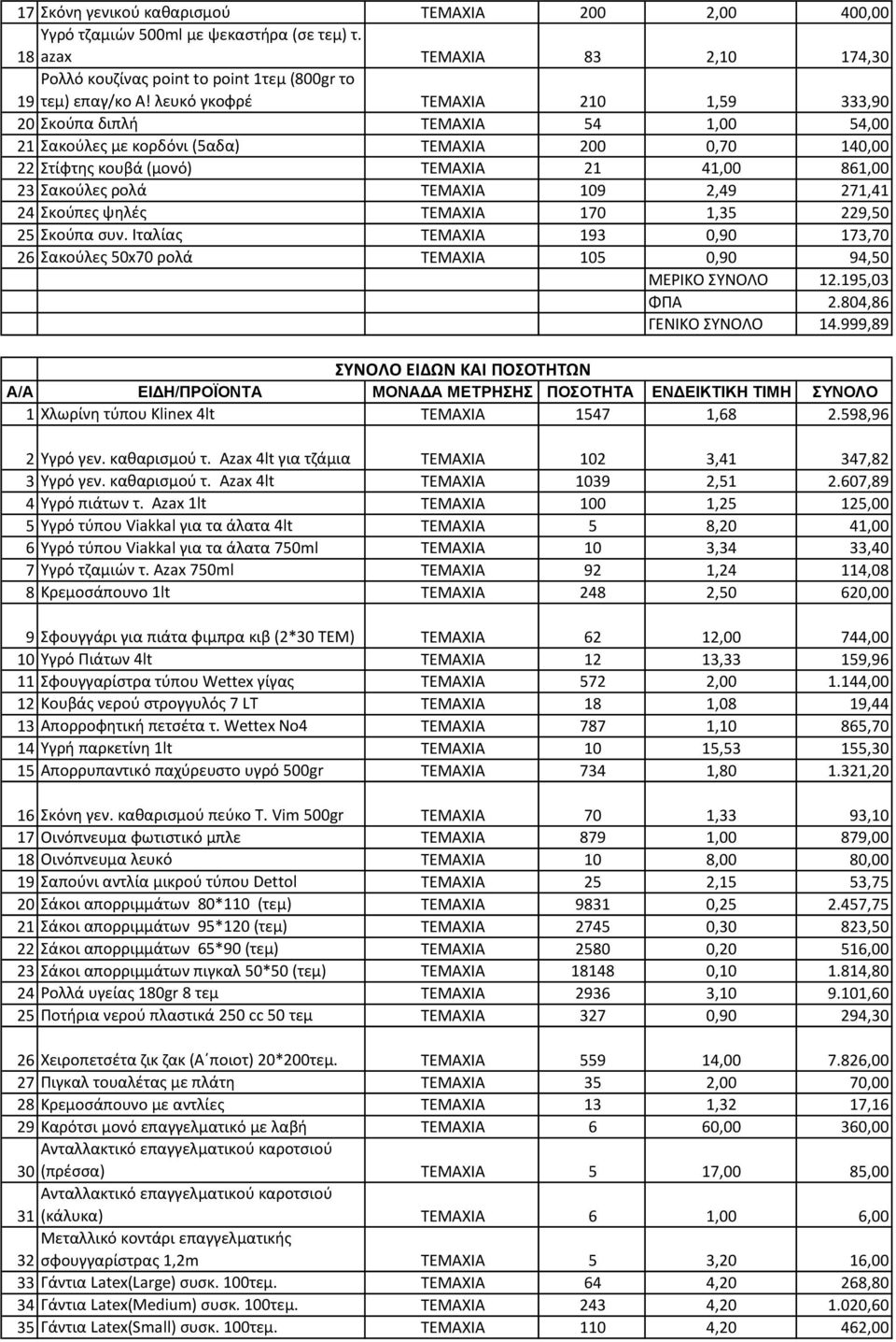 ΤΕΜΑΧΙΑ 109 2,49 271,41 24 Σκούπες ψηλές ΤΕΜΑΧΙΑ 170 1,35 229,50 25 Σκούπα συν. Ιταλίας ΤΕΜΑΧΙΑ 193 0,90 173,70 26 Σακούλες 50x70 ρολά ΤΕΜΑΧΙΑ 105 0,90 94,50 ΜΕΡΙΚΟ ΣΥΝΟΛΟ 12.195,03 ΦΠΑ 2.