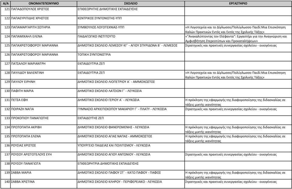 ΛΕΜΕΣΟΥ ΚΓ - ΑΓΙΟΥ ΣΠΥΡΙΔΩΝΑ Β - ΛΕΜΕΣΟΣ Στρατηγικές και πρακτικές συνεργασίας σχολείου - οικογένειας 126 ΠΑΠΑΧΡΙΣΤΟΦΟΡΟΥ ΜΑΡΙΑΝΝΑ ΤΟΠΙΚΗ ΣΥΝΤΟΝΙΣΤΡΙΑ 127 ΠΑΤΣΑΛΟΥ ΜΑΡΙΑΝΤΡΗ ΕΚΠΑΙΔΕΥΤΡΙΑ ΖΕΠ 128