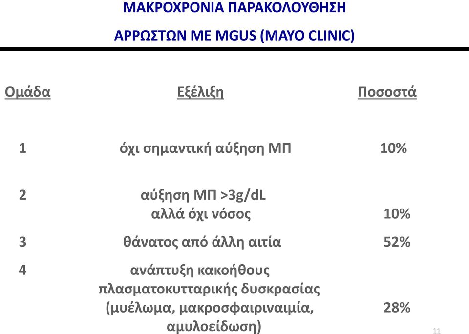 αλλά όχι νόσος 10% 3 θάνατος από άλλη αιτία 52% 4 ανάπτυξη κακοήθους