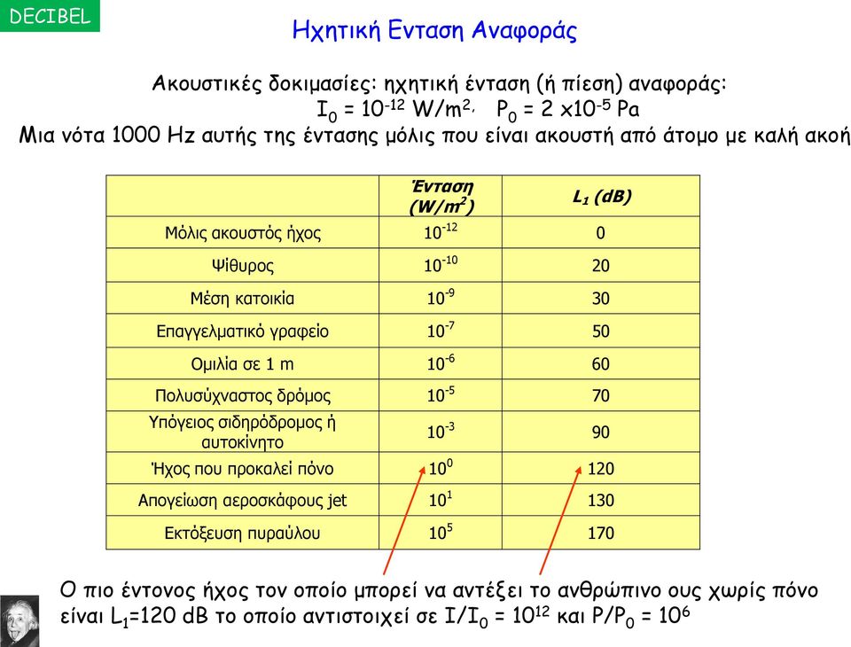 Ομιλία σε 1 m 10-6 60 Πολυσύχναστος δρόμος 10-5 70 Υπόγειος σιδηρόδρομος ή αυτοκίνητο 10-3 90 Ήχος που προκαλεί πόνο 10 0 120 Απογείωση αεροσκάφους jet 10 1 130