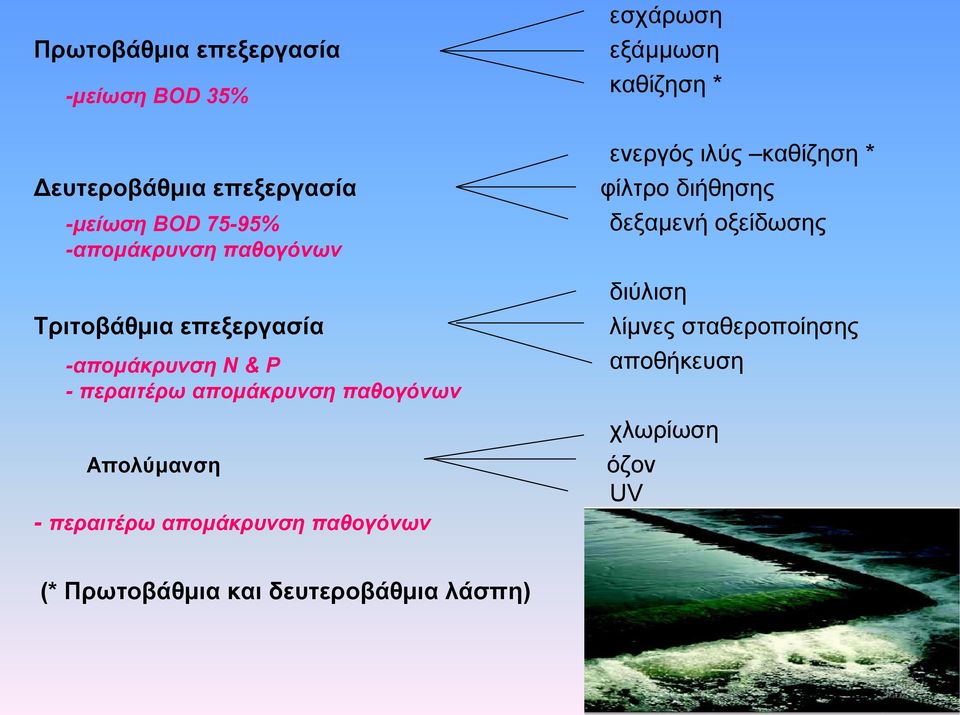 περαιτέρω απομάκρυνση παθογόνων εσχάρωση εξάμμωση καθίζηση * ενεργός ιλύς καθίζηση * φίλτρο διήθησης