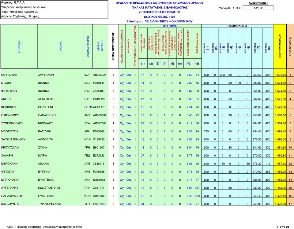 80 420 1,574.80 3 ΑΝΘΗΣ ΗΜΗΤΡΙΟΣ ΒΑΣ Ρ049838 6 Οχι Οχι 1 27 0 0 2 0 0 6.69 65 800 0 0 60 0 0 267.60 420 1,547.60 4 ΚΟΚΚΙΝΟΥ ΠΟΛΥΞΕΝΗ ΘΕΟ ΑΙ061170 6 Οχι Οχι 1 16 0 0 0 0 0 7.54 76 800 0 0 0 0 0 301.