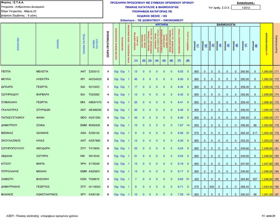 00 0 1,058.00 173 ΣΩΤΗΡΙΑ ΟΥ ΒΑΡΒΑΡΑ ΙΩΑ Τ023082 4 Οχι Οχι 1 12 0 0 0 0 0 6.42 0 800 0 0 0 0 0 256.80 0 1,056.80 174 ΣΥΜΙΑΚΑΚΗ ΓΕΩΡΓΙΑ ΜΙΧ ΑΒ597470 4 Οχι Οχι 1 22 0 0 0 0 0 6.41 0 800 0 0 0 0 0 256.