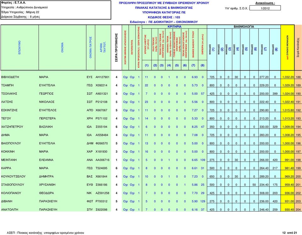 00 399 1,024.00 190 ΛΑΤΣΗΣ ΝΙΚΟΛΑΟΣ ΣΩΤ Ρ212108 5 Οχι Οχι 1 23 0 0 0 0 0 5.56 0 800 0 0 0 0 0 222.40 0 1,022.40 191 ΕΣΚΙΝΤΖΗΣ ΕΥΑΓΓΕΛΟΣ ΑΠΌ Χ667067 5 Οχι Οχι 1 11 0 0 0 0 0 7.27 0 725 0 0 0 0 0 290.