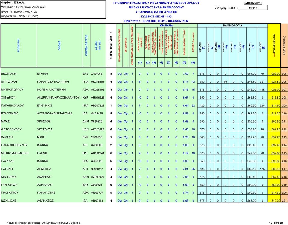 15 15 575 0 0 0 0 0 246.00 105 926.00 207 ΧΟΝ ΡΟΥ ΑΝ ΡΙΑΝΝΑ-ΧΡΥΣΟΒΑΛΑΝΤΟΥ ΚΥΡ ΑΗ016228 4 Οχι Οχι 1 10 0 0 0 0 0 6.67 0 650 0 0 0 0 0 266.80 0 916.