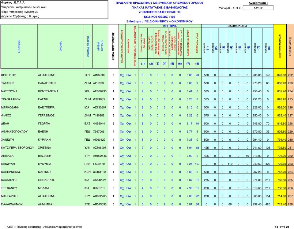 40 0 831.40 224 ΤΡΑΒΑΣΑΡΟΥ ΕΛΕΝΗ ΗΜ Φ374085 4 Οχι Οχι 1 9 0 0 0 0 0 6.28 0 575 0 0 0 0 0 251.20 0 826.20 225 ΜΑΡΚΟΖΑΝΗ ΕΛΕΥΘΕΡΙΑ ΙΩΑ ΑΖ130607 6 Οχι Οχι 1 8 0 0 0 0 0 8.15 0 500 0 0 0 0 0 326.00 0 826.