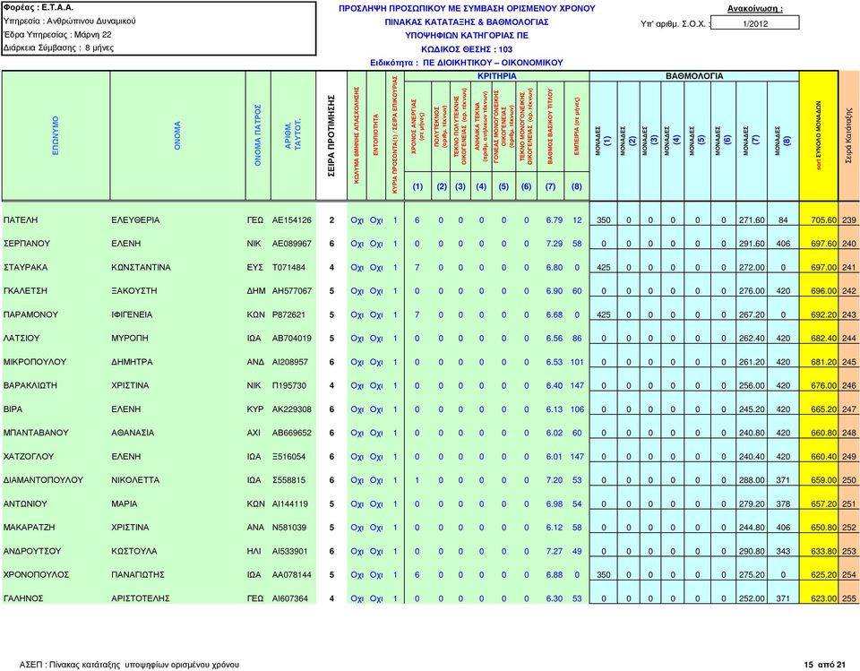 00 0 697.00 241 ΓΚΑΛΕΤΣΗ ΞΑΚΟΥΣΤΗ ΗΜ ΑΗ577067 5 Οχι Οχι 1 0 0 0 0 0 0 6.90 60 0 0 0 0 0 0 276.00 420 696.00 242 ΠΑΡΑΜΟΝΟΥ ΙΦΙΓΕΝΕΙΑ ΚΩΝ Ρ872621 5 Οχι Οχι 1 7 0 0 0 0 0 6.68 0 425 0 0 0 0 0 267.