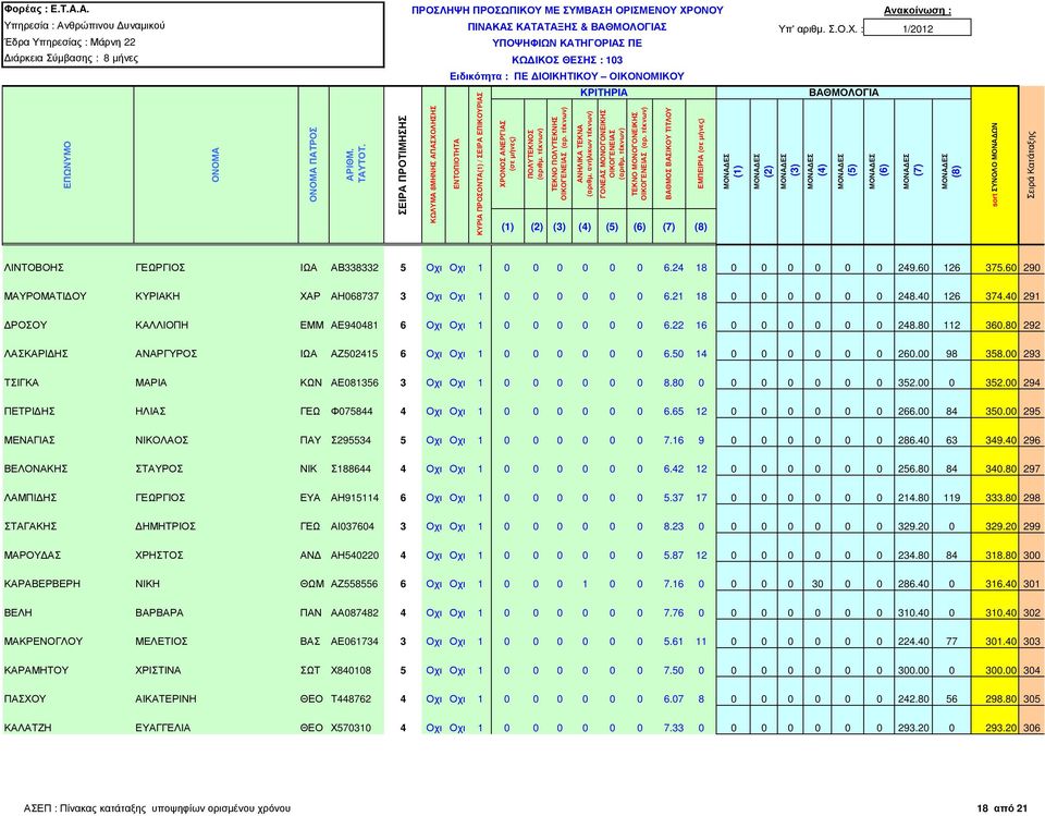 80 112 360.80 292 ΛΑΣΚΑΡΙ ΗΣ ΑΝΑΡΓΥΡΟΣ ΙΩΑ ΑΖ502415 6 Οχι Οχι 1 0 0 0 0 0 0 6.50 14 0 0 0 0 0 0 260.00 98 358.00 293 ΤΣΙΓΚΑ ΜΑΡΙΑ ΚΩΝ ΑΕ081356 3 Οχι Οχι 1 0 0 0 0 0 0 8.80 0 0 0 0 0 0 0 352.00 0 352.