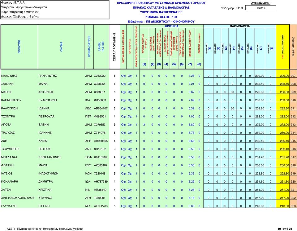 80 309 ΚΛΗΜΕΝΤΖΟΥ ΕΥΦΡΟΣΥΝΗ ΙΩΑ Φ056653 4 Οχι Οχι 1 0 0 0 0 0 0 7.09 0 0 0 0 0 0 0 283.60 0 283.60 310 ΚΑΛΟΓΡΙ Η ΙΩΑΝΝΑ ΛΕΩ ΑΒ664107 3 Οχι Οχι 1 0 0 0 1 0 0 6.32 0 0 0 0 30 0 0 252.80 0 282.