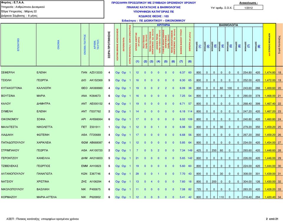 09 38 800 0 0 60 100 0 243.60 266 1,469.60 20 ΒΟΥΤΣΙΝΑ ΜΑΡΙΑ ΑΝΑ Κ064673 6 Οχι Οχι 1 16 0 0 0 0 0 7.25 54 800 0 0 0 0 0 290.00 378 1,468.00 21 ΚΑΛΟΥ ΗΜΗΤΡΑ ΑΝΤ ΑΕ000152 4 Οχι Οχι 1 19 0 0 0 0 0 6.