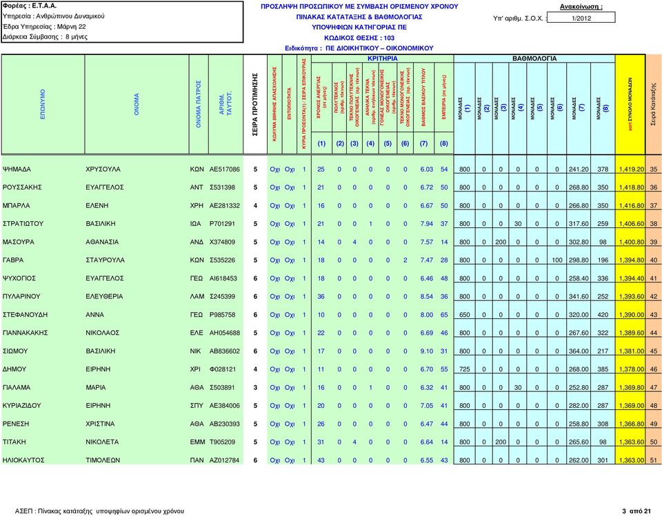 80 350 1,416.80 37 ΣΤΡΑΤΙΩΤΟΥ ΒΑΣΙΛΙΚΗ ΙΩΑ Ρ701291 5 Οχι Οχι 1 21 0 0 1 0 0 7.94 37 800 0 0 30 0 0 317.60 259 1,406.60 38 ΜΑΣΟΥΡΑ ΑΘΑΝΑΣΙΑ ΑΝ Χ374809 5 Οχι Οχι 1 14 0 4 0 0 0 7.