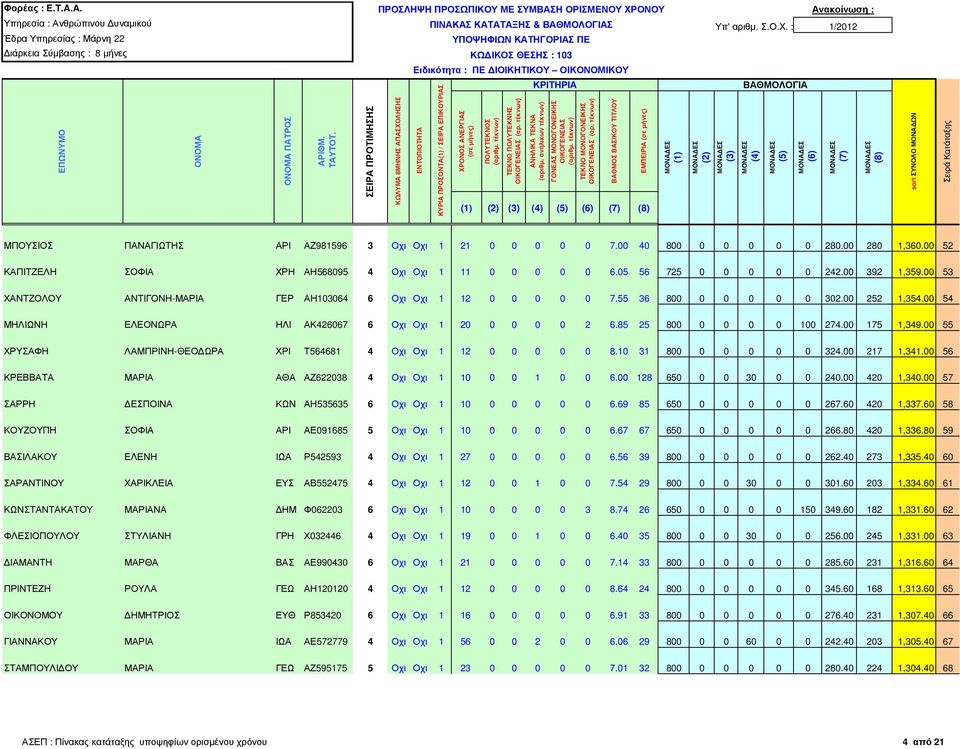 55 36 800 0 0 0 0 0 302.00 252 1,354.00 54 ΜΗΛΙΩΝΗ ΕΛΕΟΝΩΡΑ ΗΛΙ ΑΚ426067 6 Οχι Οχι 1 20 0 0 0 0 2 6.85 25 800 0 0 0 0 100 274.00 175 1,349.