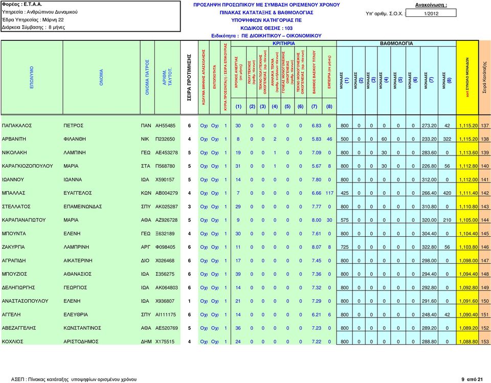 60 0 1,113.60 139 ΚΑΡΑΓΚΙΟΖΟΠΟΥΛΟΥ ΜΑΡΙΑ ΣΤΑ Π568780 5 Οχι Οχι 1 31 0 0 1 0 0 5.67 8 800 0 0 30 0 0 226.80 56 1,112.80 140 ΙΩΑΝΝΟΥ ΙΩΑΝΝΑ ΙΩΑ Χ590157 5 Οχι Οχι 1 14 0 0 0 0 0 7.80 0 800 0 0 0 0 0 312.