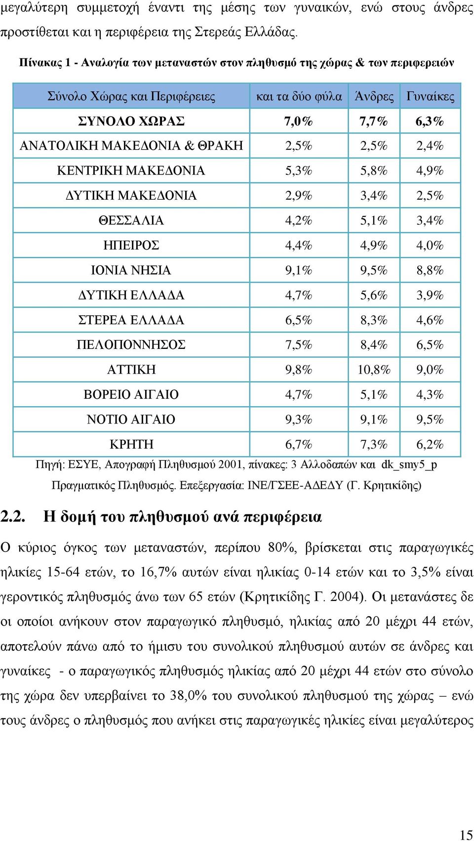 2,5% 2,4% ΚΕΝΤΡΙΚΗ ΜΑΚΕΔΟΝΙΑ 5,3% 5,8% 4,9% ΔΥΤΙΚΗ ΜΑΚΕΔΟΝΙΑ 2,9% 3,4% 2,5% ΘΕΣΣΑΛΙΑ 4,2% 5,1% 3,4% ΗΠΕΙΡΟΣ 4,4% 4,9% 4,0% ΙΟΝΙΑ ΝΗΣΙΑ 9,1% 9,5% 8,8% ΔΥΤΙΚΗ ΕΛΛΑΔΑ 4,7% 5,6% 3,9% ΣΤΕΡΕΑ ΕΛΛΑΔΑ 6,5%