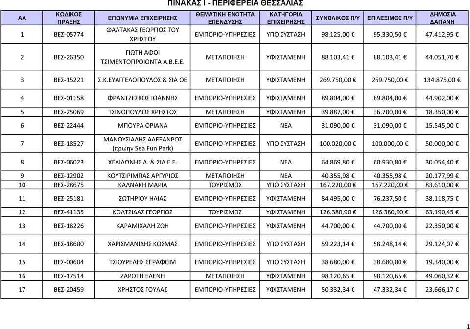 902,00 5 ΒΕΣ 25069 ΤΣΙΝΟΠΟΥΛΟΣ ΧΡΗΣΤΟΣ ΜΕΤΑΠΟΙΗΣΗ 39.887,00 36.700,00 18.350,00 6 ΒΕΣ 22444 ΜΠΟΥΡΑ ΟΡΙΑΝΑ ΕΜΠΟΡΙΟ ΥΠΗΡΕΣΙΕΣ ΝΕΑ 31.090,00 31.090,00 15.