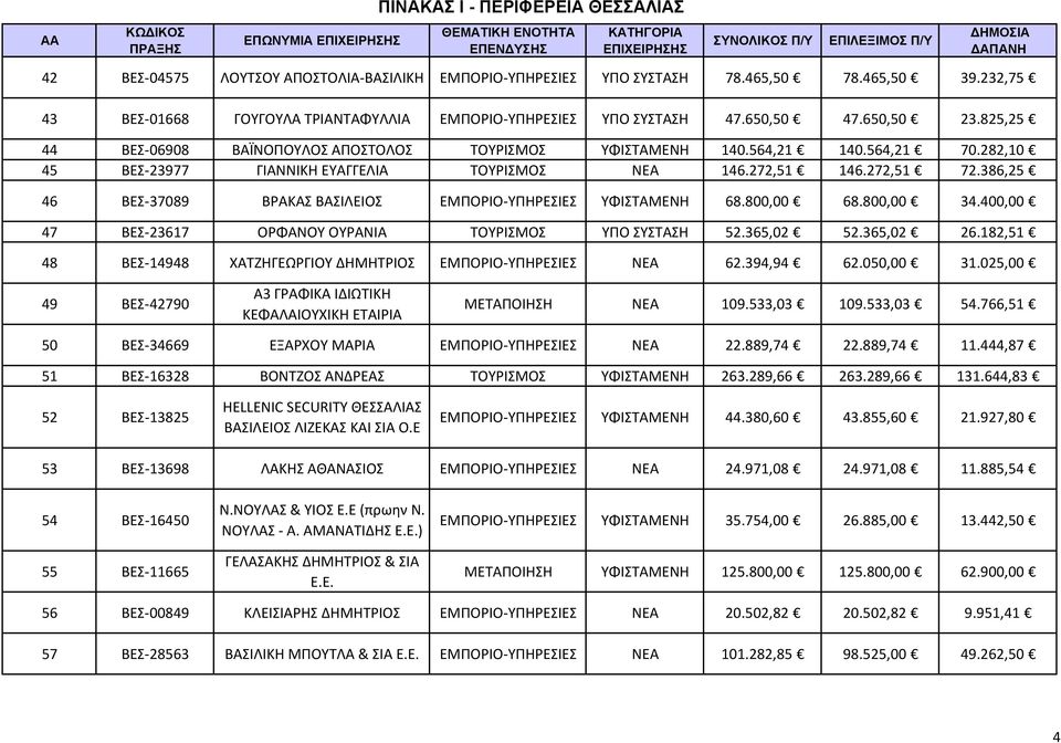 282,10 45 ΒΕΣ 23977 ΓΙΑΝΝΙΚΗ ΕΥΑΓΓΕΛΙΑ ΤΟΥΡΙΣΜΟΣ ΝΕΑ 146.272,51 146.272,51 72.386,25 46 ΒΕΣ 37089 ΒΡΑΚΑΣ ΒΑΣΙΛΕΙΟΣ ΕΜΠΟΡΙΟ ΥΠΗΡΕΣΙΕΣ 68.800,00 68.800,00 34.