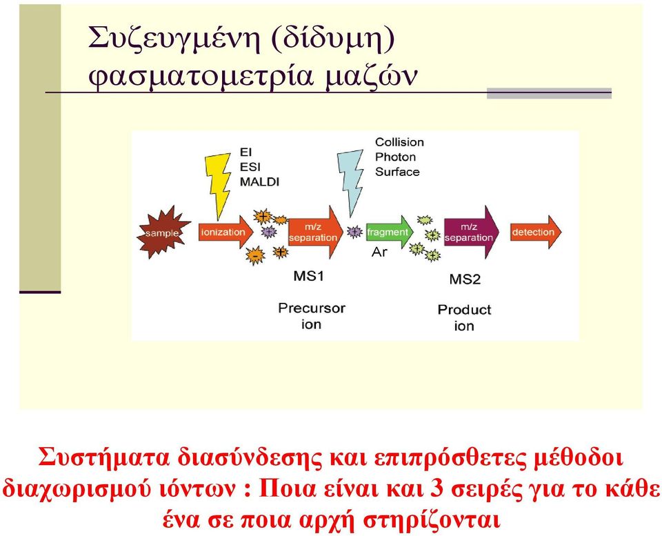 μέθοδοι διαχωρισμού ιόντων : Ποια είναι και