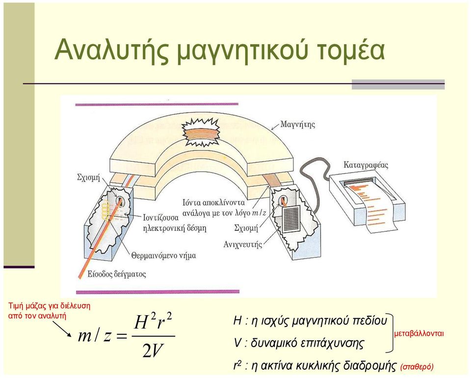 ισχύς μαγνητικού πεδίου V : δυναμικό επιτάχυνσης