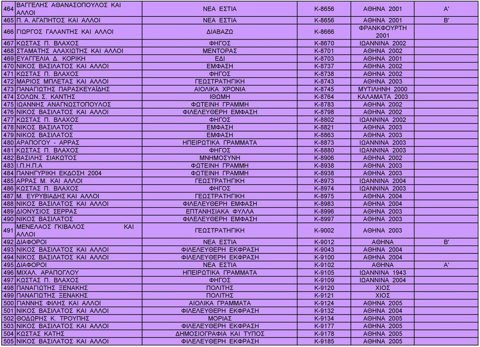 ΒΛΑΧΟΣ ΦΗΓΟΣ K-8738 2002 472 ΜΑΡΙΟΣ ΜΠΛΕΤΑΣ ΚΑΙ ΑΛΛΟΙ ΓΕΩΣΤΡΑΤΗΓΙΚΗ K-8743 2003 473 ΠΑΝΑΓΙΩΤΗΣ ΠΑΡΑΣΚΕΥΑΪΔΗΣ ΑΙΟΛΙΚΑ ΧΡΟΝΙΑ K-8745 ΜΥΤΙΛΗΝΗ 2000 474 ΣΟ