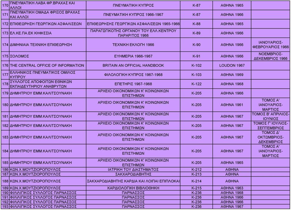 1965-1966 Κ-88 1965 173 ΕΛ.ΚΕ.ΠΑ.ΕΚ ΚΗΦΙΣΣΙΑ 174 ΔΙΜΗΝΙΑΙΑ ΤΕΧΝΙΚΗ ΕΠΙΘΕΩΡΗΣΗ ΠΑΡΑΓΩΓΙΚΟΤΗΣ ΟΡΓΑΝΟΥ ΤΟΥ ΕΛΛ.