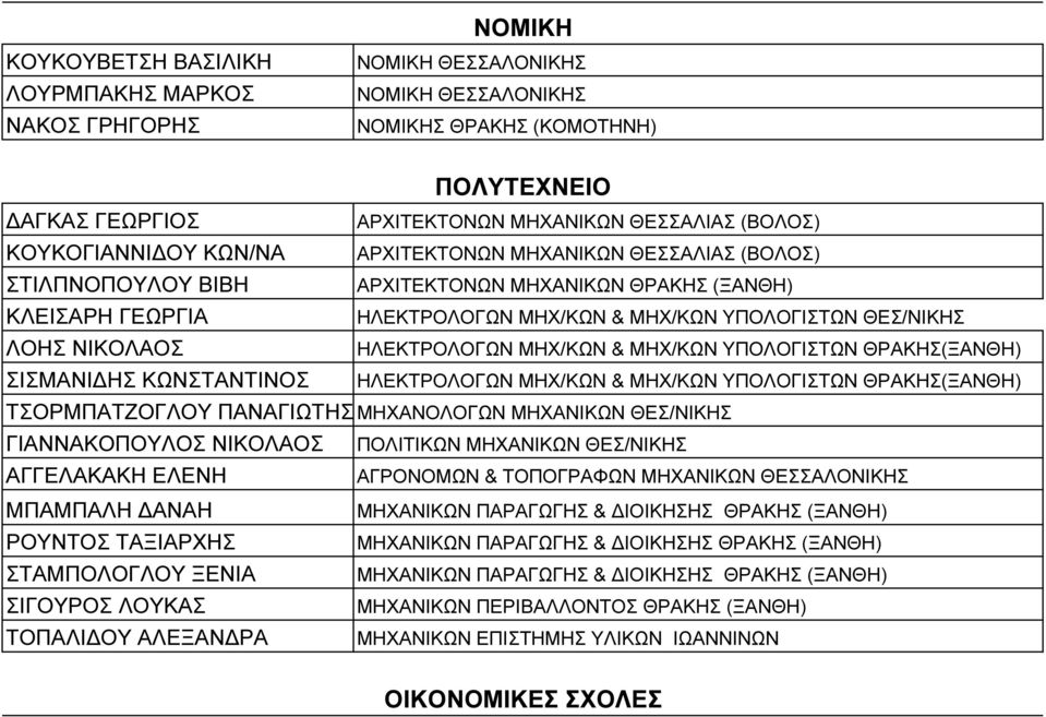 ΝΙΚΟΛΑΟΣ ΗΛΕΚΤΡΟΛΟΓΩΝ ΜΗΧ/ΚΩΝ & ΜΗΧ/ΚΩΝ ΥΠΟΛΟΓΙΣΤΩΝ ΘΡΑΚΗΣ(ΞΑΝΘΗ) ΣΙΣΜΑΝΙ ΗΣ ΚΩΝΣΤΑΝΤΙΝΟΣ ΗΛΕΚΤΡΟΛΟΓΩΝ ΜΗΧ/ΚΩΝ & ΜΗΧ/ΚΩΝ ΥΠΟΛΟΓΙΣΤΩΝ ΘΡΑΚΗΣ(ΞΑΝΘΗ) ΤΣΟΡΜΠΑΤΖΟΓΛΟΥ ΠΑΝΑΓΙΩΤΗΣ ΜΗΧΑΝΟΛΟΓΩΝ ΜΗΧΑΝΙΚΩΝ