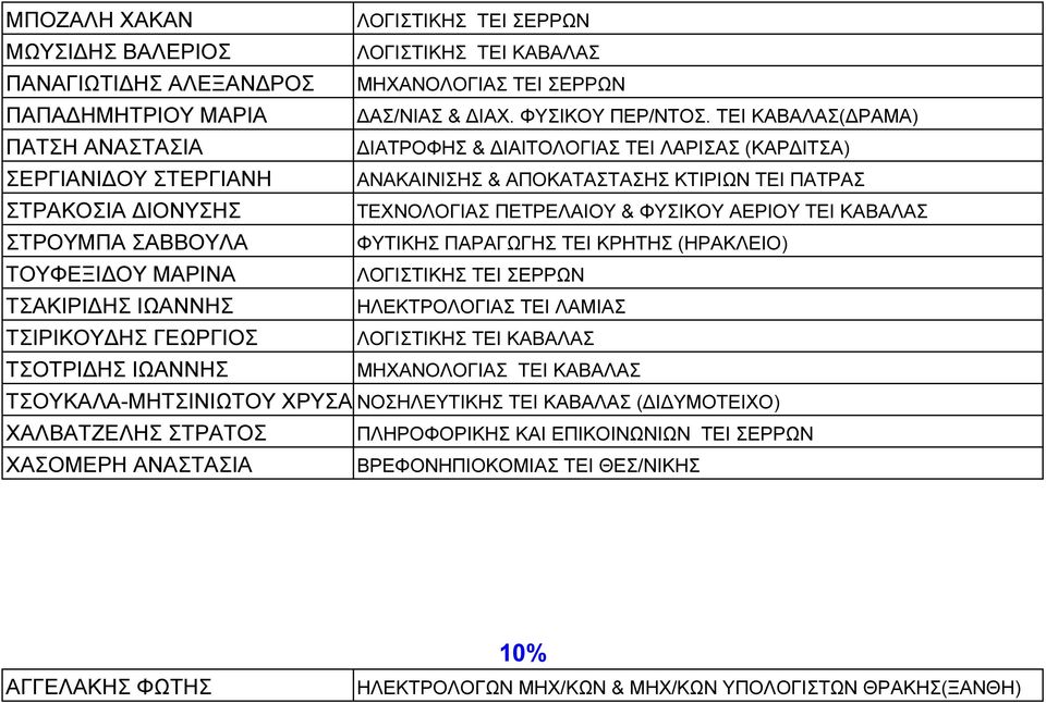 ΦΥΣΙΚΟΥ ΑΕΡΙΟΥ ΤΕΙ ΚΑΒΑΛΑΣ ΣΤΡΟΥΜΠΑ ΣΑΒΒΟΥΛΑ ΦΥΤΙΚΗΣ ΠΑΡΑΓΩΓΗΣ ΤΕΙ ΚΡΗΤΗΣ (ΗΡΑΚΛΕΙΟ) ΤΟΥΦΕΞΙ ΟΥ ΜΑΡΙΝΑ ΛΟΓΙΣΤΙΚΗΣ ΤΕΙ ΣΕΡΡΩΝ ΤΣΑΚΙΡΙ ΗΣ ΙΩΑΝΝΗΣ ΗΛΕΚΤΡΟΛΟΓΙΑΣ ΤΕΙ ΛΑΜΙΑΣ ΤΣΙΡΙΚΟΥ ΗΣ ΓΕΩΡΓΙΟΣ