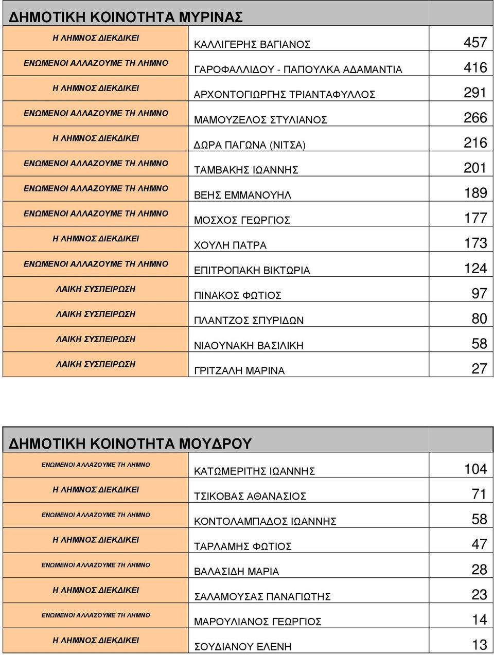 ΠΙΝΑΚΟΣ ΦΩΤΙΟΣ 97 ΠΛΑΝΤΖΟΣ ΣΠΥΡΙ ΩΝ 80 ΝΙΑΟΥΝΑΚΗ ΒΑΣΙΛΙΚΗ 58 ΓΡΙΤΖΑΛΗ ΜΑΡΙΝΑ 27 ΗΜΟΤΙΚΗ ΚΟΙΝΟΤΗΤΑ ΜΟΥ ΡΟΥ ΚΑΤΩΜΕΡΙΤΗΣ ΙΩΑΝΝΗΣ 104