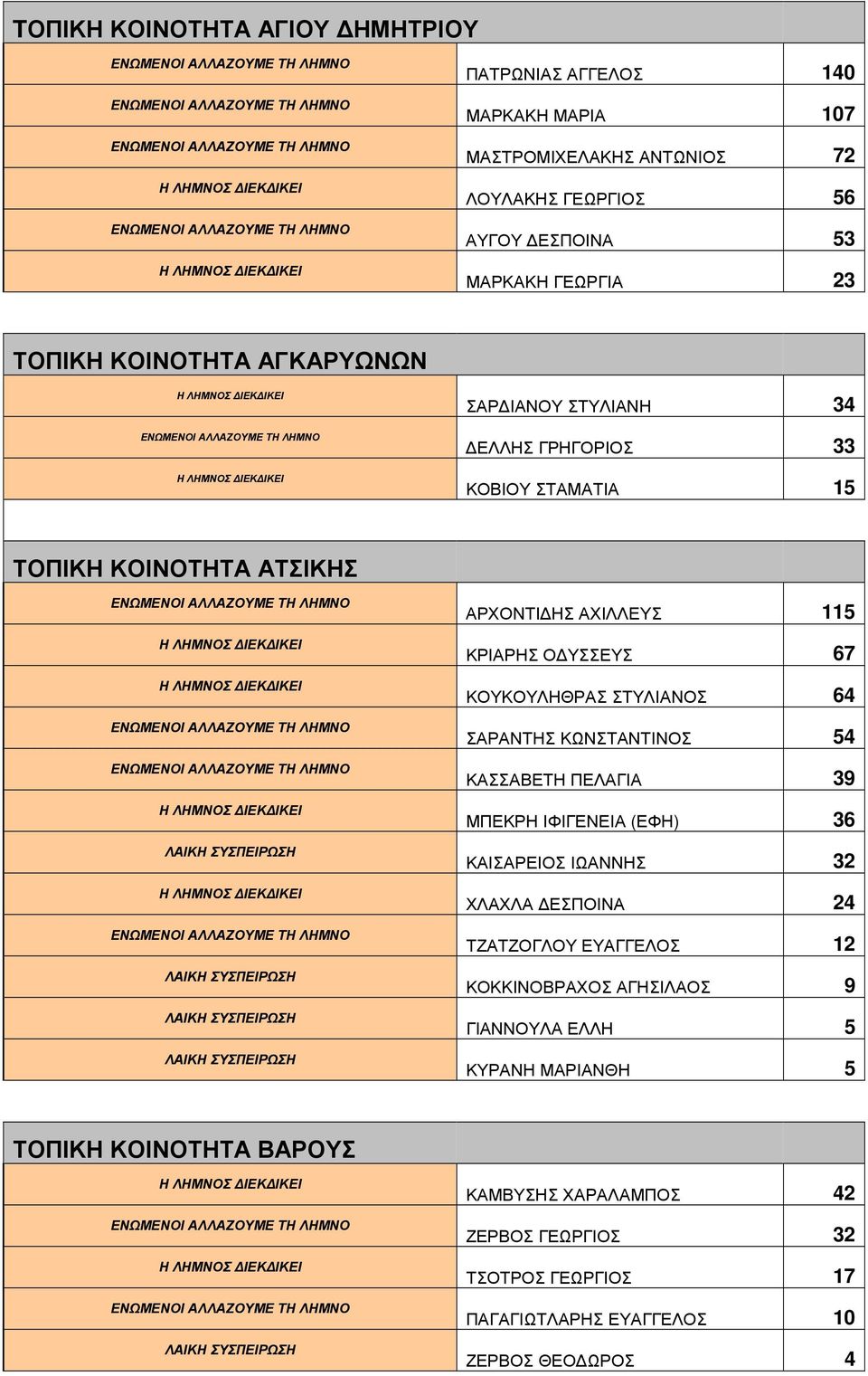 ΣΤΥΛΙΑΝΟΣ 64 ΣΑΡΑΝΤΗΣ ΚΩΝΣΤΑΝΤΙΝΟΣ 54 ΚΑΣΣΑΒΕΤΗ ΠΕΛΑΓΙΑ 39 ΜΠΕΚΡΗ ΙΦΙΓΕΝΕΙΑ (ΕΦΗ) 36 ΚΑΙΣΑΡΕΙΟΣ ΙΩΑΝΝΗΣ 32 ΧΛΑΧΛΑ ΕΣΠΟΙΝΑ 24 ΤΖΑΤΖΟΓΛΟΥ ΕΥΑΓΓΕΛΟΣ 12 ΚΟΚΚΙΝΟΒΡΑΧΟΣ