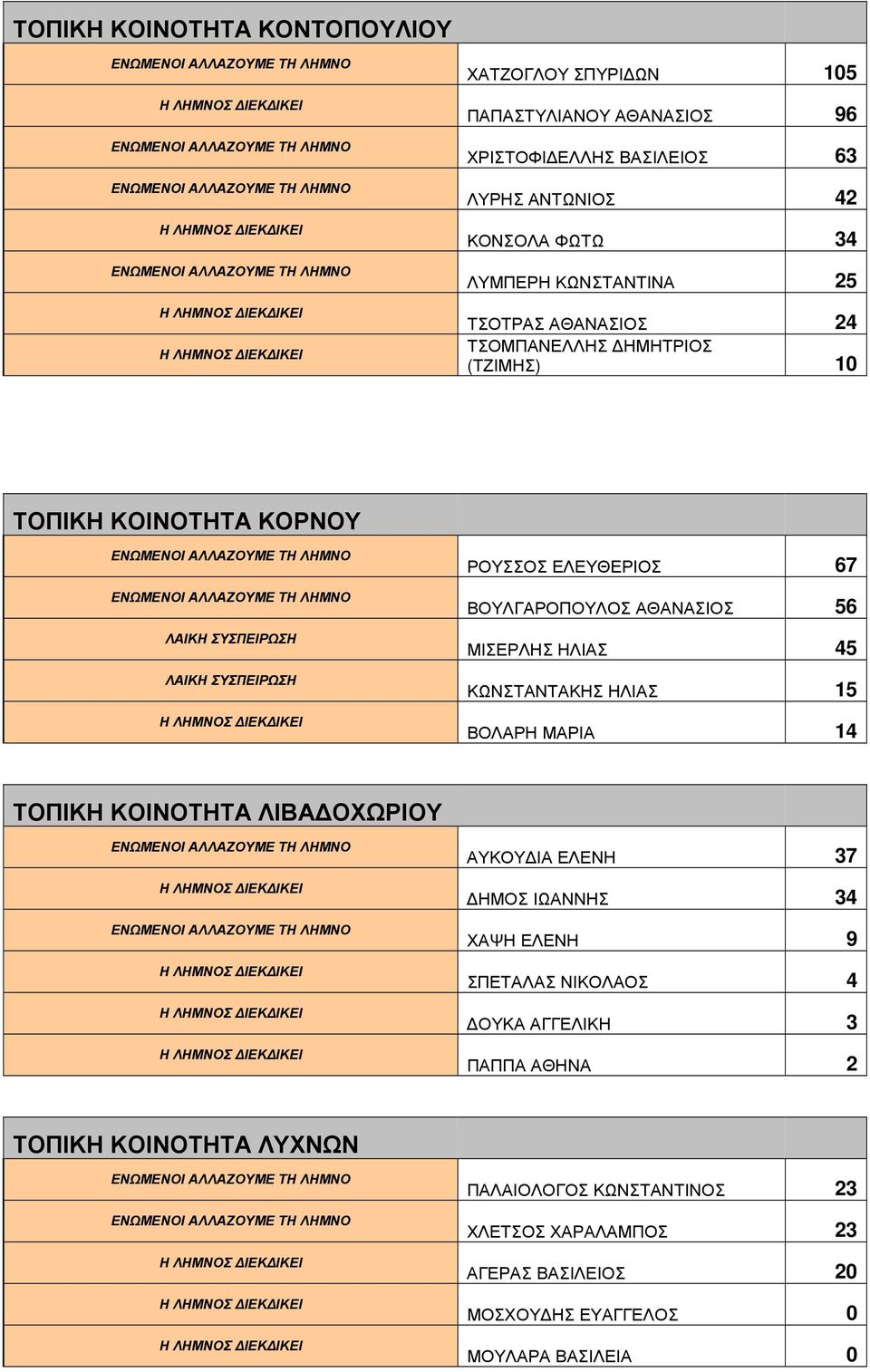 ΗΛΙΑΣ 45 ΚΩΝΣΤΑΝΤΑΚΗΣ ΗΛΙΑΣ 15 ΒΟΛΑΡΗ ΜΑΡΙΑ 14 ΤΟΠΙΚΗ ΚΟΙΝΟΤΗΤΑ ΛΙΒΑ ΟΧΩΡΙΟΥ ΑΥΚΟΥ ΙΑ ΕΛΕΝΗ 37 ΗΜΟΣ ΙΩΑΝΝΗΣ 34 ΧΑΨΗ ΕΛΕΝΗ 9 ΣΠΕΤΑΛΑΣ ΝΙΚΟΛΑΟΣ 4 ΟΥΚΑ