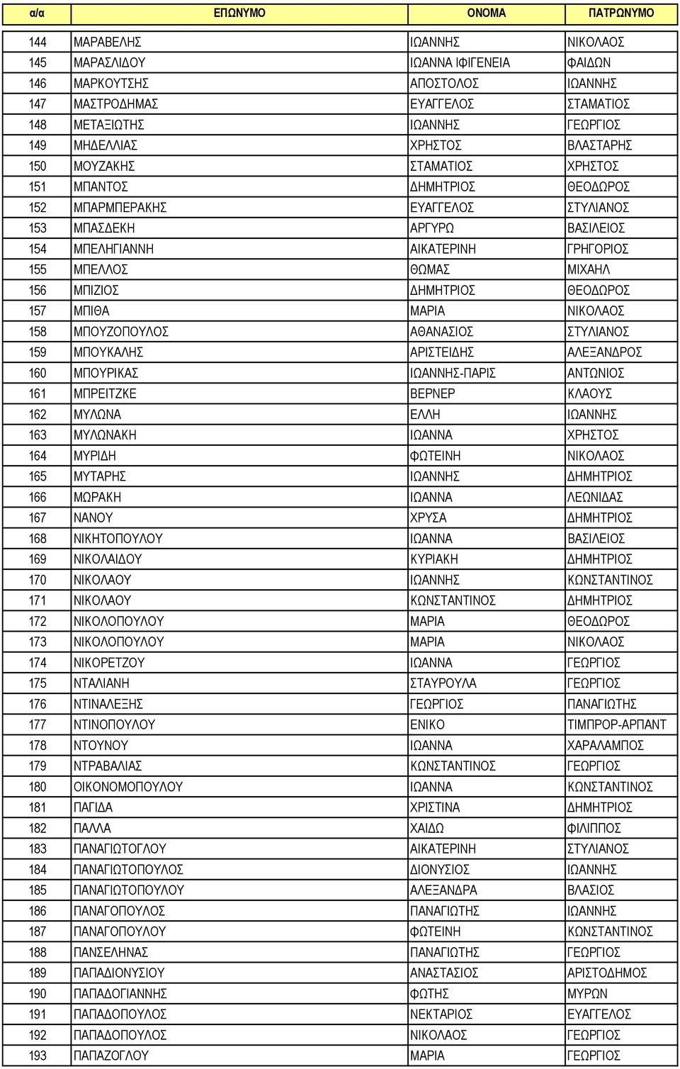 ΜΙΧΑΗΛ 156 ΜΠΙΖΙΟΣ ΔΗΜΗΤΡΙΟΣ ΘΕΟΔΩΡΟΣ 157 ΜΠΙΘΑ ΜΑΡΙΑ ΝΙΚΟΛΑΟΣ 158 ΜΠΟΥΖΟΠΟΥΛΟΣ ΑΘΑΝΑΣΙΟΣ ΣΤΥΛΙΑΝΟΣ 159 ΜΠΟΥΚΑΛΗΣ ΑΡΙΣΤΕΙΔΗΣ ΑΛΕΞΑΝΔΡΟΣ 160 ΜΠΟΥΡΙΚΑΣ ΙΩΑΝΝΗΣ-ΠΑΡΙΣ ΑΝΤΩΝΙΟΣ 161 ΜΠΡΕΙΤΖΚΕ ΒΕΡΝΕΡ