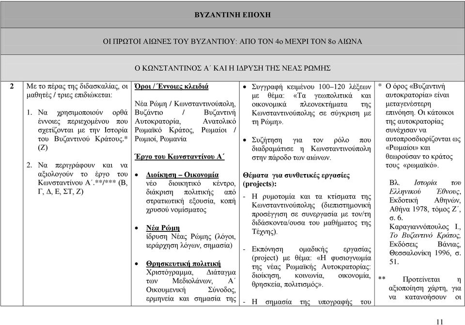 **/*** (Β, Γ, Δ, Ε, ΣΤ, Ζ) Όροι / Έννοιες κλειδιά Νέα Ρώμη / Κωνσταντινούπολη, Βυζάντιο / Βυζαντινή Αυτοκρατορία, Ανατολικό Ρωμαϊκό Κράτος, Ρωμαίοι / Ρωμιοί, Ρωμανία Έργο του Κωνσταντίνου Α Διοίκηση