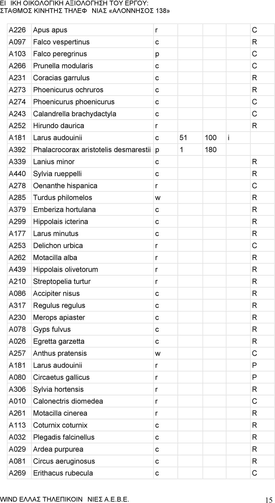 hispanica r C A285 Turdus philomelos w R A379 Emberiza hortulana c R A299 Hippolais icterina c R A177 Larus minutus c R A253 Delichon urbica r C A262 Motacilla alba r R A439 Hippolais olivetorum r R