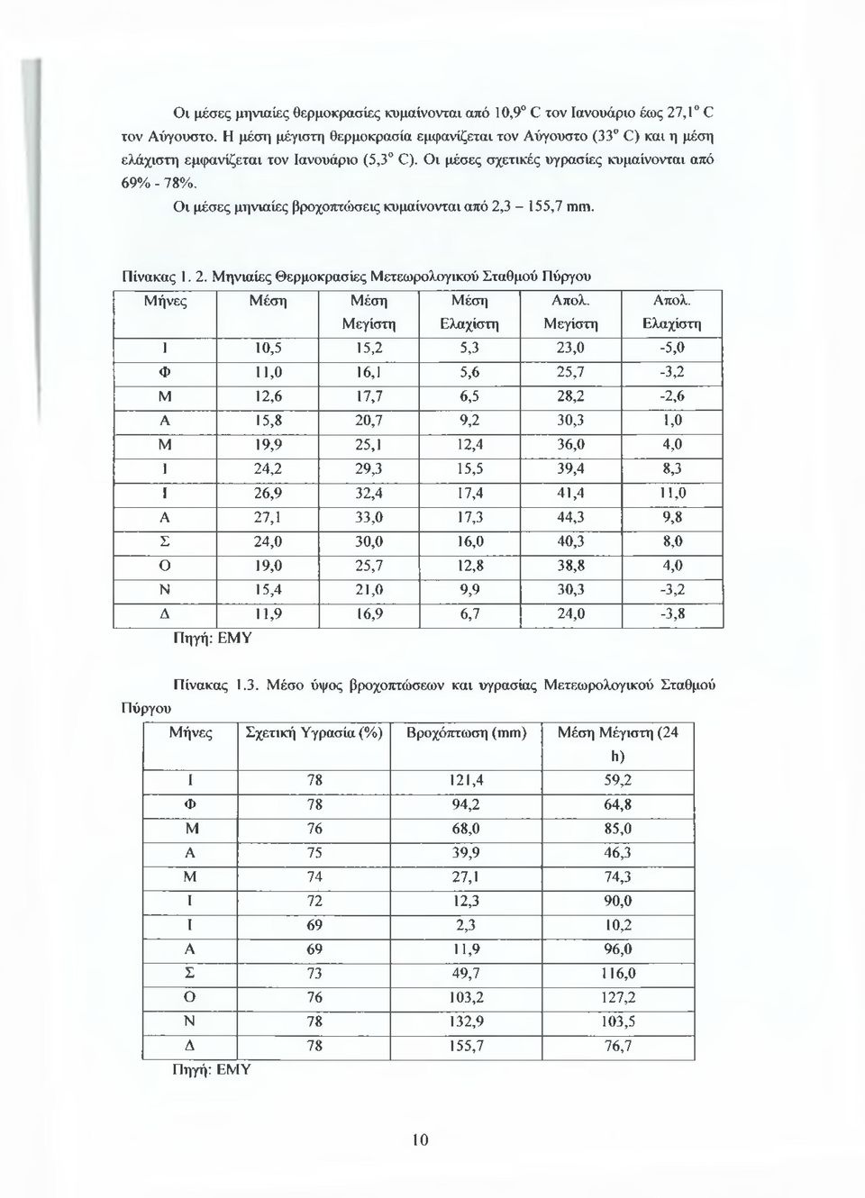 Οι μέσες μηνιαίες βροχοπτώσεις κυμαίνονται από 2,3-155,7 ηιηι. Πίνακας 1.2. Μηνιαίες Θερμοκρασίες Μετεωρολογικού Σταθμού Πύργου Μήνες Μέση Μέση Μεγίστη Μέση Ελάχιστη Απολ. Μεγίστη Απολ.