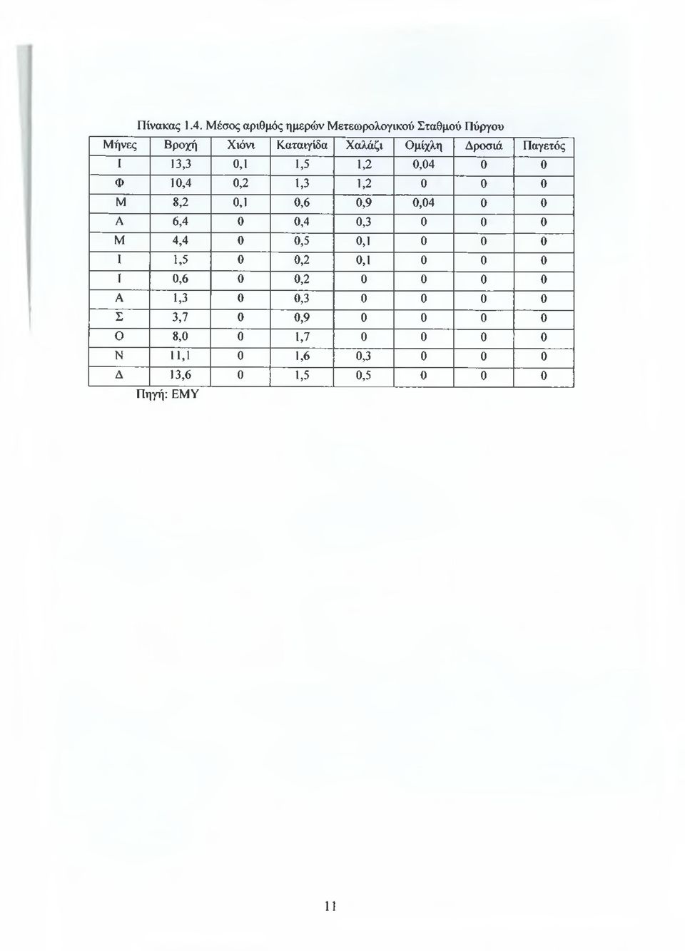 Παγετός I 13,3 0,1 1,5 1,2 0,04 0 0 Φ 10,4 0,2 1,3 1,2 0 0 0 Μ 8,2 0,1 0,6 0,9 0,04 0 0 Α 6,4 0 0,4