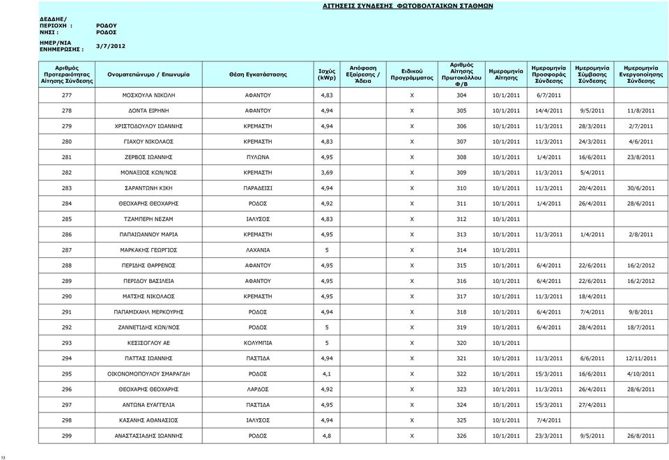 ΚΡΕΜΑΣΤΗ 3,69 X 309 10/1/2011 11/3/2011 5/4/2011 283 ΣΑΡΑΝΤΩΝΗ ΚΙΚΗ ΠΑΡΑΔΕΙΣΙ 4,94 X 310 10/1/2011 11/3/2011 20/4/2011 30/6/2011 284 ΘΕΟΧΑΡΗΣ ΘΕΟΧΑΡΗΣ 4,92 X 311 10/1/2011 1/4/2011 26/4/2011