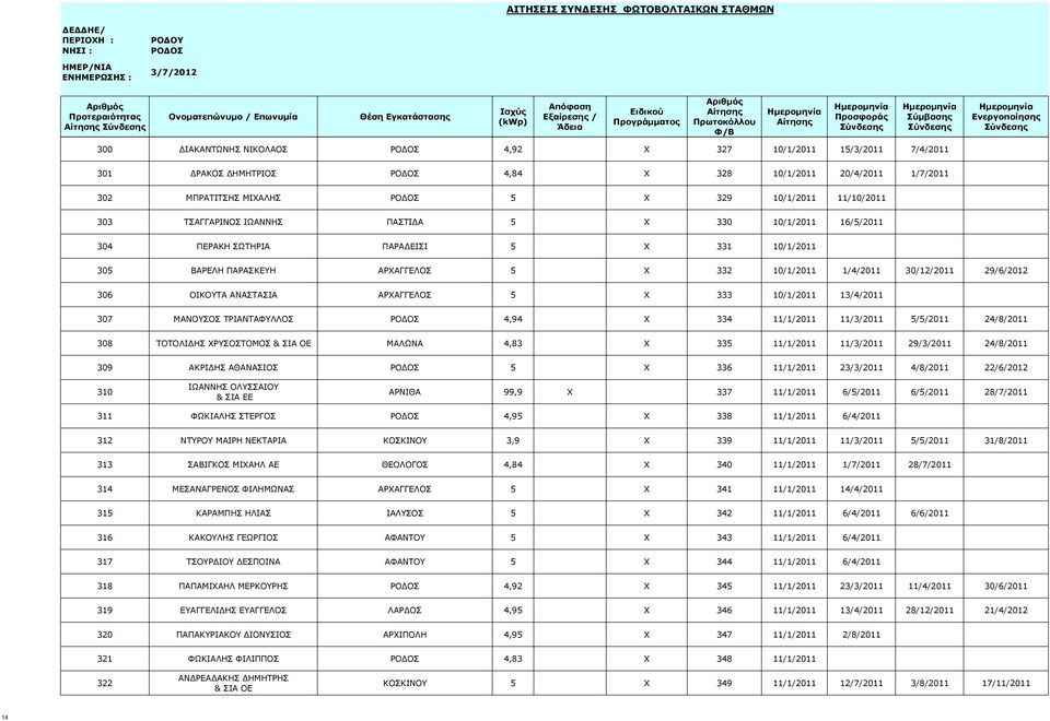 ΑΡΧΑΓΓΕΛΟΣ 5 X 333 10/1/2011 13/4/2011 307 ΜΑΝΟΥΣΟΣ ΤΡΙΑΝΤΑΦΥΛΛΟΣ 4,94 X 334 11/1/2011 11/3/2011 5/5/2011 24/8/2011 308 ΤΟΤΟΛΙΔΗΣ ΧΡΥΣΟΣΤΟΜΟΣ & ΣΙΑ ΟΕ ΜΑΛΩΝΑ 4,83 X 335 11/1/2011 11/3/2011 29/3/2011