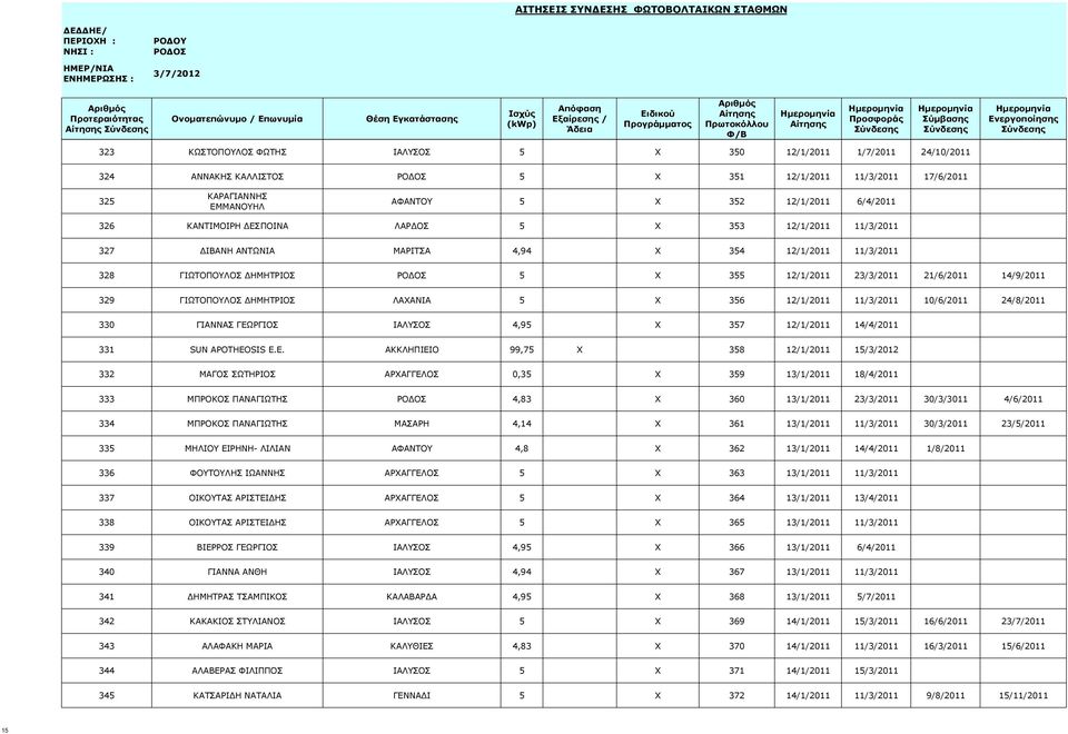 ΓΙΩΤΟΠΟΥΛΟΣ ΔΗΜΗΤΡΙΟΣ ΛΑΧΑΝΙΑ 5 X 356 12/1/2011 11/3/2011 10/6/2011 24/8/2011 330 ΓΙΑΝΝΑΣ ΓΕΩΡΓΙΟΣ ΙΑΛΥΣΟΣ 4,95 X 357 12/1/2011 14/4/2011 331 SUN APOTHEO